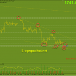 Vàng 28/9-Chú ý đến bài phát biểu của Chủ tịch Fed Powell Vàng phiên âu 28/9