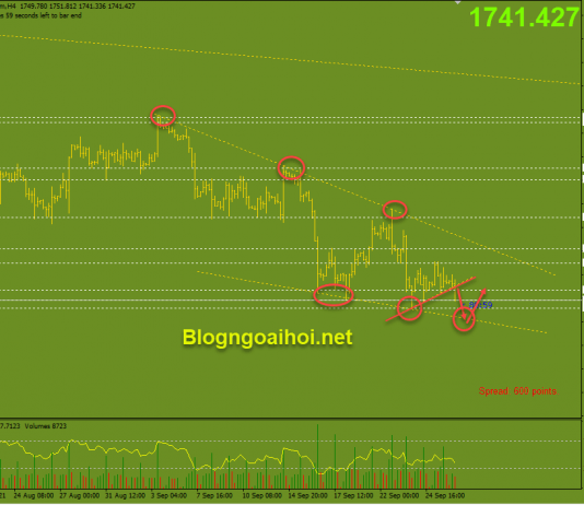 Vàng 28/9-Chú ý đến bài phát biểu của Chủ tịch Fed Powell Vàng phiên âu 28/9