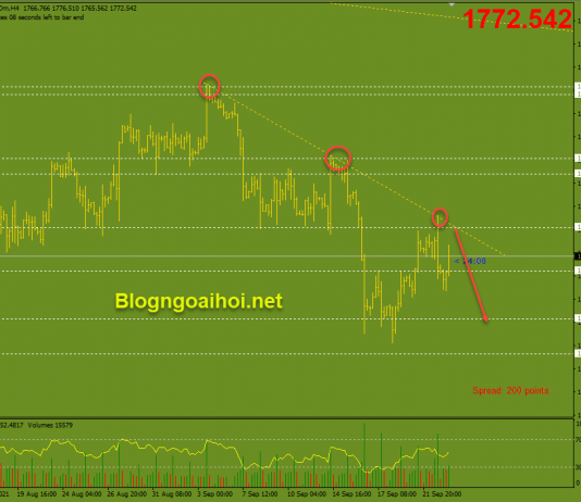 Vàng 23/9- Vàng suy giảm sau khi FED Hawkish Vàng phiên mỹ 23/9