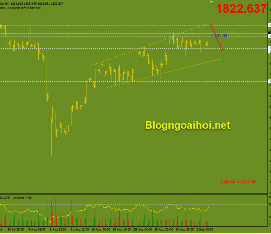 Vàng 3/9-Dữ liệu”Khủng” mang tên bảng lương phi nông nghiệp Vàng phiên mỹ 3/9