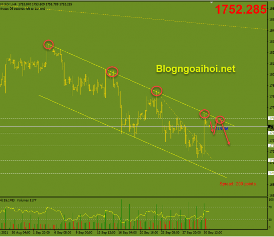 Vàng 1/10- Tập trung vào dữ liệu PCE Hoa Kỳ Vàng 1/10- Trendline giảm