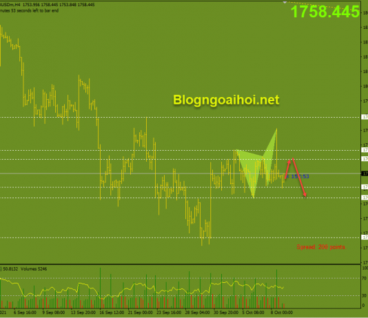 Vàng 11/10- Vàng sau Nonfarm không được tốt Vàng 11/10-Nonfarm không được tốt