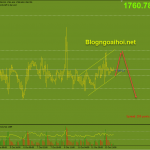 Vàng 13/10-Dữ liệu lạm phát và cuộc họp FOMC Vàng 13/10- Kênh giá tăng