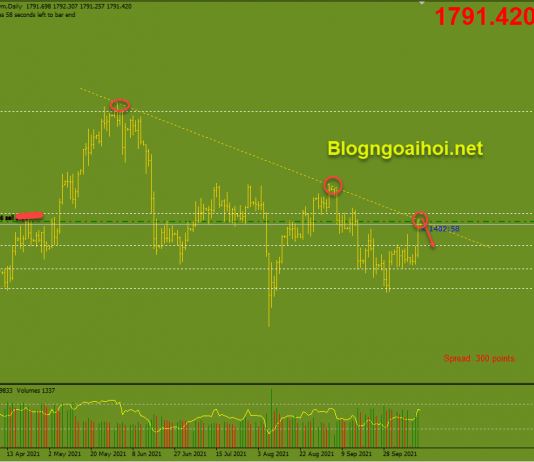Vàng 14/10- Vàng vẫn nằm dưới trendline giảm Vàng 14/10-trendline giảm