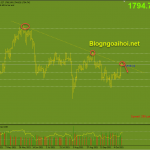 Vàng 15/10-Tập trung vào dữ liệu bán lẻ Hoa Kỳ Vàng 15/10-trendline giảm