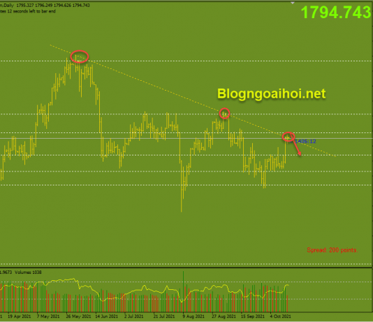 Vàng 15/10-Tập trung vào dữ liệu bán lẻ Hoa Kỳ Vàng 15/10-trendline giảm