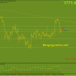 Vàng 18/10- Vàng chạm trendline hỗ trợ tăng Vàng 18/10-Trendline hỗ trợ tăng