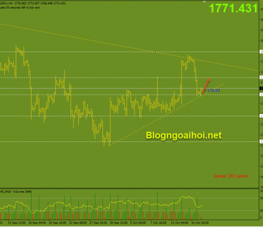 Vàng 18/10- Vàng chạm trendline hỗ trợ tăng Vàng 18/10-Trendline hỗ trợ tăng