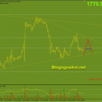 Vàng 20/10-Vàng chịu áp lực giảm Vàng 20/10-mô hình tam giác