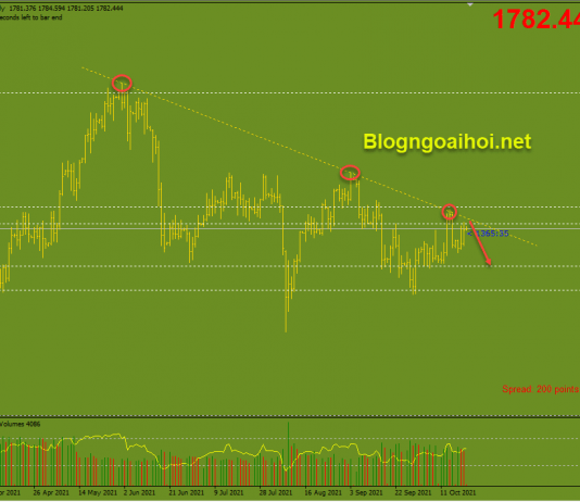 Vàng 21/10-Vàng gặp kháng cự trendline Vàng 21/10-Kháng cự trendline giảm