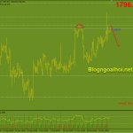 Vàng 25/10-Áp lực bán sau khi FED diều hâu Vàng 25/10-Tín hiệu false break