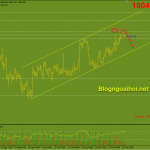 Vàng 26/10- Chờ đợi dữ liệu niềm tin tiêu dùng Vàng 26/10- Mô hình 2 đỉnh