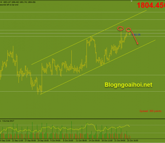 Vàng 26/10- Chờ đợi dữ liệu niềm tin tiêu dùng Vàng 26/10- Mô hình 2 đỉnh