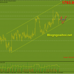 Vàng 27/10- Di chuyển trong kênh giá tăng Vàng 27/10-Kênh giá tăng