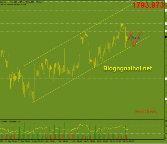 Vàng 27/10- Di chuyển trong kênh giá tăng Vàng 27/10-Kênh giá tăng