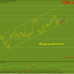 Vàng 28/10- Chờ đợi dữ liệu GDP Hoa Kỳ Vàng 28/10-Hỗ trợ kênh giá tăng