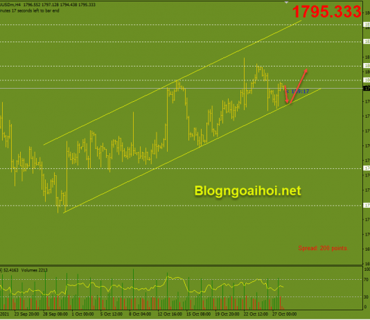 Vàng 28/10- Chờ đợi dữ liệu GDP Hoa Kỳ Vàng 28/10-Hỗ trợ kênh giá tăng