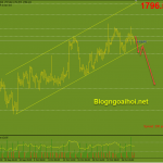 Vàng 29/10-Tập trung vào dữ liệu Core PCE Vàng 29/10- Mô hình 2 đỉnh