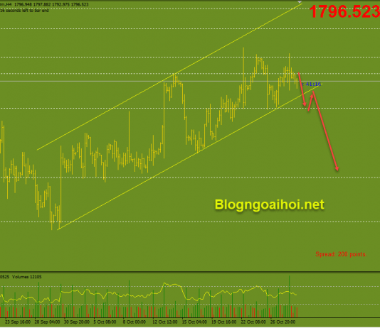 Vàng 29/10-Tập trung vào dữ liệu Core PCE Vàng 29/10- Mô hình 2 đỉnh