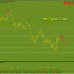 Vàng 4/10- Vàng kiểm tra trendline giảm Vàng 4/10-Trendline giảm