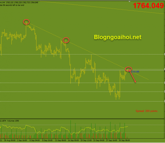 Vàng 4/10- Vàng kiểm tra trendline giảm Vàng 4/10-Trendline giảm