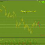 Vàng 6/10- Tập trung vào dữ liệu bảng lương ADP Vàng 6/10-inside bar