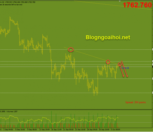 Vàng 7/10- Bán Vàng sau dữ liệu bảng lương ADP tốt Vàng 7/10-Trendline giảm