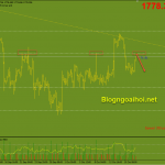 Vàng 19/10- Lịch kinh tế vĩ mô ít sự kiện Vàng phiên âu 19/10