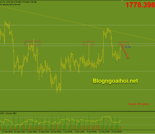 Vàng 19/10- Lịch kinh tế vĩ mô ít sự kiện Vàng phiên âu 19/10