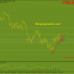 Vàng 5/10-Dữ liệu PMI Dịch Vụ – Vỡ trendline giảm Vàng phiên âu 5/10