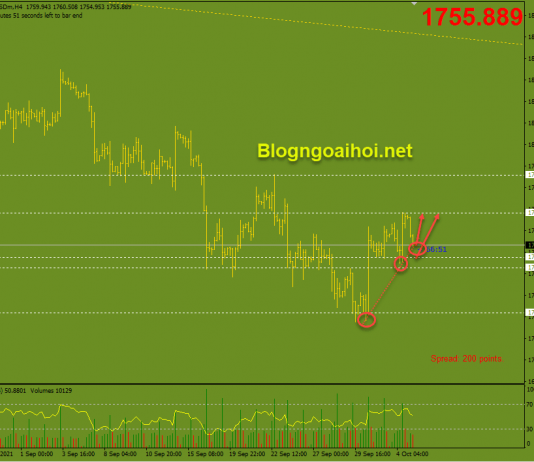 Vàng 5/10-Dữ liệu PMI Dịch Vụ – Vỡ trendline giảm Vàng phiên âu 5/10