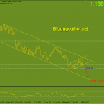 eurusd-1-11-kenh-gia-giam_optimized