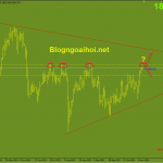 Vàng 10/11-Tập trung vào báo cáo CPI Hoa Kỳ Vàng 10/11-Kháng cự quan trọng