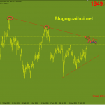 Vàng 11/11- Điều chỉnh giảm sau khi chạm trendline giảm Vàng 11/11-Di chuyển ngang