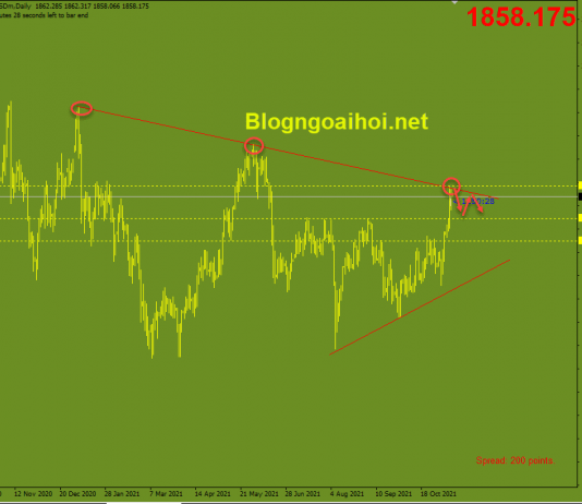 Vàng 12/11-Điều chỉnh giảm sau 6 ngày tăng Vàng 12/11-Kháng cự trendline giảm