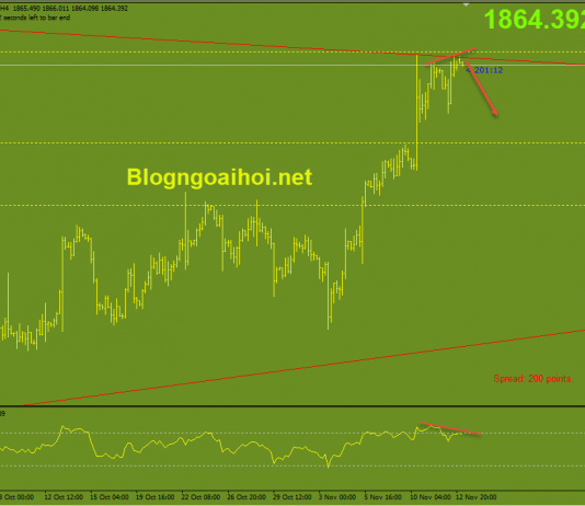 Vàng 15/11- Tín hiệu phân kỳ giảm kỹ thuật Vàng 15/11- Tín hiệu phân kỳ giảm