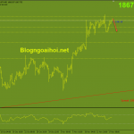 Vàng 18/11- Vàng kiểm tra lại mức đỉnh tuần Vàng 18/11-Kiểm tra lại mức đỉnh tuần
