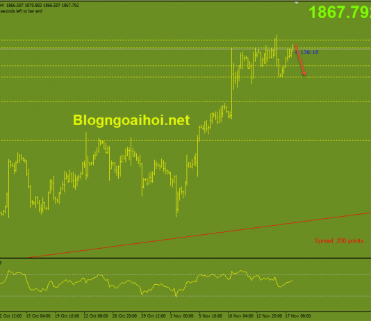 Vàng 18/11- Vàng kiểm tra lại mức đỉnh tuần Vàng 18/11-Kiểm tra lại mức đỉnh tuần