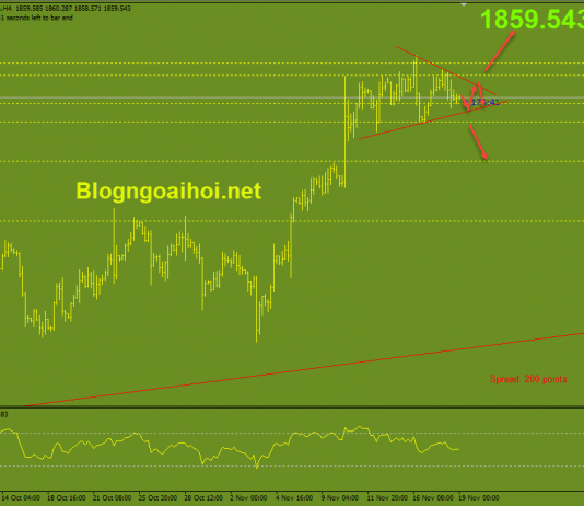 Vàng 19/11-Vàng điều chỉnh giảm tiếp Vàng 19/11-Di chuyển trong mô hình tam giác