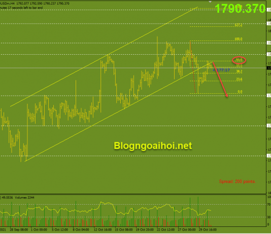 Vàng 2/11-Hướng giảm vẫn được ưu tiên Vàng 2/11- Fib 61.8%