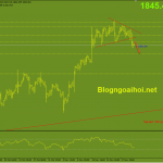 Vàng 22/11- Quan chức FED mong muốn đẩy nhanh giảm QE Vàng 22/11- Suy giảm sau khi vỡ mô hình tam giác