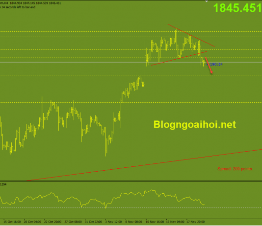 Vàng 22/11- Quan chức FED mong muốn đẩy nhanh giảm QE Vàng 22/11- Suy giảm sau khi vỡ mô hình tam giác