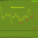Vàng 23/11-Powell làm chủ tịch Fed nhiệm kỳ tiếp theo Vàng 23/11-Trendline hỗ trợ tăng