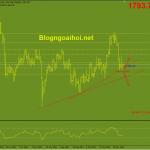 Vàng 29/11-Hỗ trợ bởi biến thể COVID-19 mới Vàng 29/11-Trendline hỗ trợ tăng