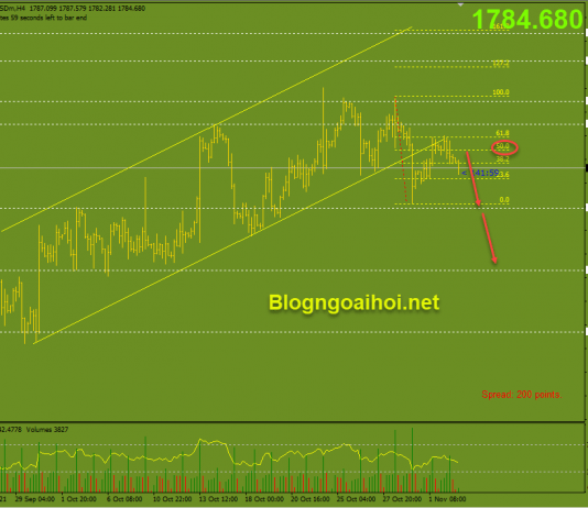 Vàng 3/11-Tuyên bố chính sách tiền tệ của FOMC Vàng 3/11-Suy giảm mạnh