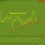 Vàng 30/11-Bài phát biểu của Powell Vàng 30/11-Trendline hỗ trợ tăng