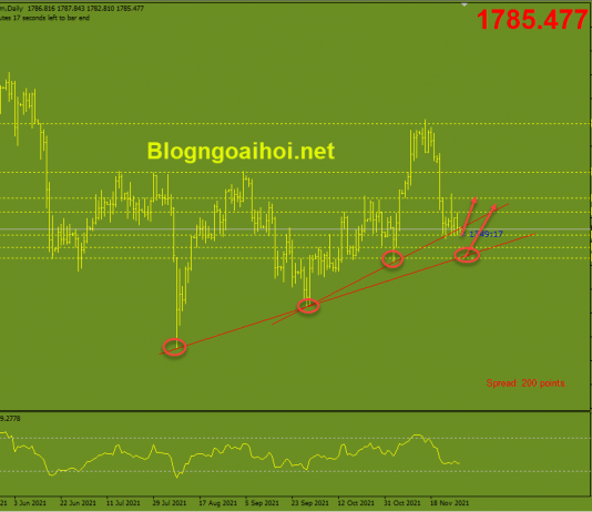 Vàng 30/11-Bài phát biểu của Powell Vàng 30/11-Trendline hỗ trợ tăng