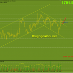 Vàng 5/11-Chờ đợi dữ liệu bảng lương Nonfarm Vàng 5/11-gãy kênh giá giảm