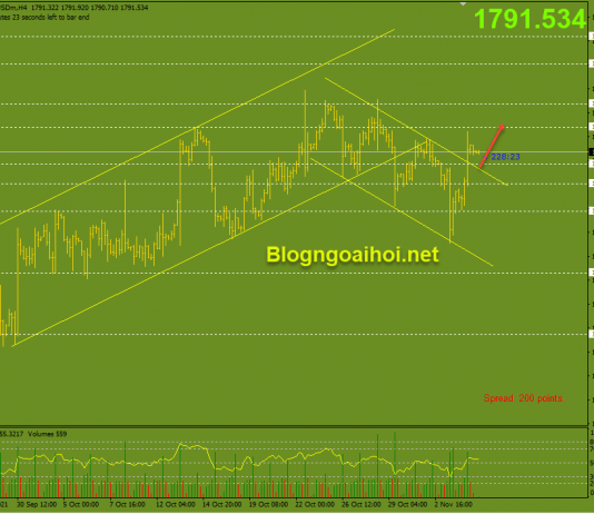 Vàng 5/11-Chờ đợi dữ liệu bảng lương Nonfarm Vàng 5/11-gãy kênh giá giảm