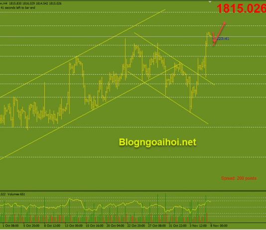 Vàng 8/11- Vàng sau bảng lương Nonfarm tốt Vàng 8/11- Hỗ trợ tăng